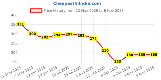 flipkart.com cce 60 CM Flexible White DRL Light For all Cars & Bikes Car Fancy Lights Car Fancy Lights cce Price History Graph from 22 May 2025 to 6 Nov 2025