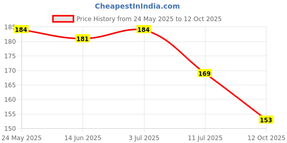 flipkart.com flipkart smartbuy 60 cm Human Heart|Science|Learning|Education Self Adhesive Sticker flipkart smartbuy Price History Graph from 24 May 2025 to 12 Oct 2025