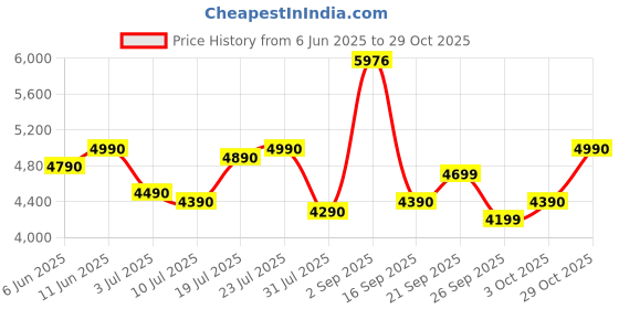 flipkart.com blowhot 60 cm Iris Plus, Dual Baffle Filter, Push Control, LED Lights, Modular Kitchen Wall Mounted Black 1050 CMH Chimney blowhot Price History Graph from 6 Jun 2025 to 29 Oct 2025