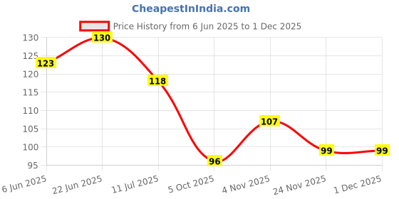flipkart.com noor decor 60 cm Masha Allah Self Adhesive Sticker noor decor Price History Graph from 6 Jun 2025 to 30 Nov 2025