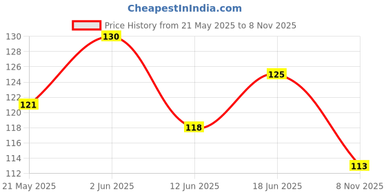 flipkart.com rng 60 cm Mickey mouse, Donald Duck and Goofy (all disney group cartoons) 3d wall stickers in hd quality Self Adhesive Sticker rng Price History Graph from 21 May 2025 to 8 Nov 2025