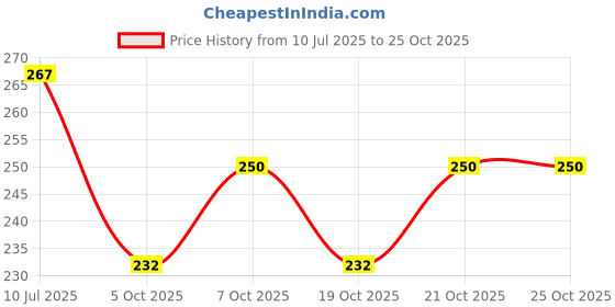 flipkart.com marvellous 60 cm m_itstaentfsalon Self Adhesive Sticker marvellous Price History Graph from 10 Jul 2025 to 25 Oct 2025