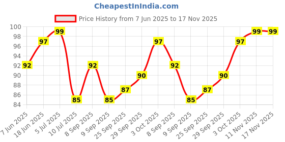 flipkart.com coloured wings 60 cm Murli Krishna Designs of Wall Stickers for Home Decoration Self Adhesive Sticker coloured wings Price History Graph from 7 Jun 2025 to 17 Nov 2025