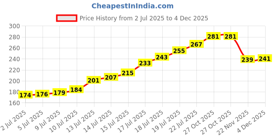 flipkart.com fab tech 60 cm Ultra Strong Durable Plastic Security Stick |Safety Stick| Walking Stick fab tech Price History Graph from 2 Jul 2025 to 4 Dec 2025