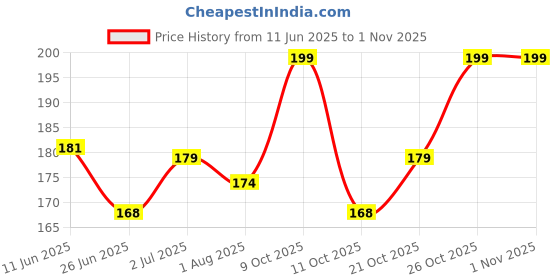 flipkart.com minara 60 Color Matte & Shimmery Pigment EyeShadow 170 g minara Price History Graph from 11 Jun 2025 to 31 Oct 2025