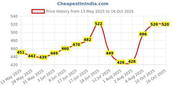 flipkart.com trendegic 60 Colors Alcohol Based Dual Head Broad and Fine Tip Marker Drawing Pen with Bag trendegic Price History Graph from 13 May 2025 to 14 Oct 2025