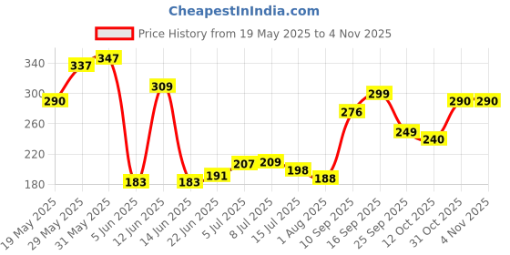 flipkart.com my tya 60 Colors Matte & Shimmery Pigmented Beauty Eye Shadow Palette 60 g my tya Price History Graph from 19 May 2025 to 31 Oct 2025