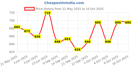 flipkart.com brainy bug resources 60 flashcards, 30 action words, 30 everyday objects brainy bug resources Price History Graph from 21 May 2025 to 9 Oct 2025