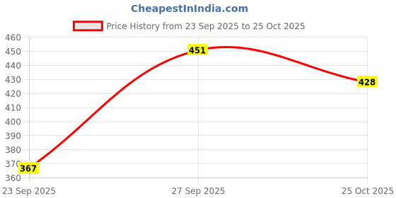 flipkart.com heega sports 60 Grams Plastic ball White Non Toxic Cricket Training Ball heega sports Price History Graph from 23 Sep 2025 to 25 Oct 2025