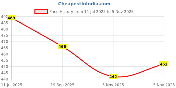 flipkart.com heega sports 60 Grams Plastic ball White Non Toxic Handball heega sports Price History Graph from 11 Jul 2025 to 2 Nov 2025