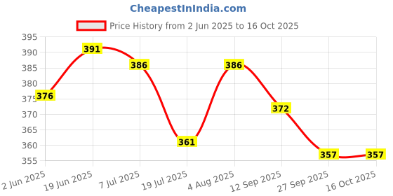 flipkart.com balaji packing 60 GSM Bubble Wrap Roll 35 Ft 2 Ft for packing and moving Purpose Security Bag balaji packing Price History Graph from 2 Jun 2025 to 15 Oct 2025
