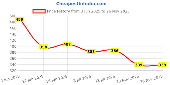 flipkart.com shri balaji publication 60 GSM Bubble Wrap Roll With 120 GSM Corrugated Brown Paper Rol Combo 40 Ft 2 Ft Security Bag shri balaji publication Price History Graph from 3 Jun 2025 to 26 Nov 2025