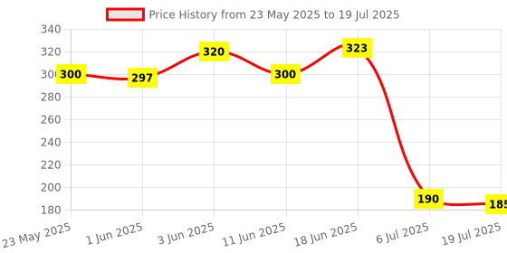 flipkart.com shrinath 60 GSM High Quality Bubble Wrap Roll for Packing 60 Ff L × 2 Ft W Security Bag shrinath Price History Graph from 23 May 2025 to 6 Jul 2025
