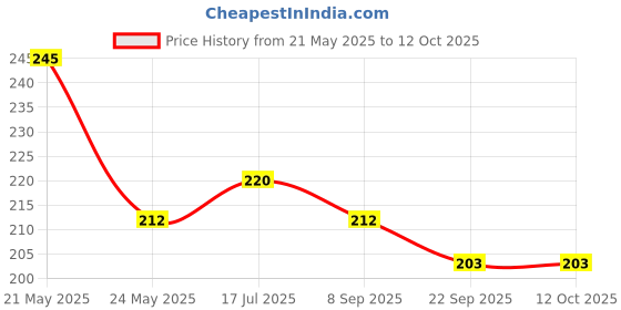 flipkart.com shri khatu shyam 60 GSM High Quality Bubble Wrap Roll for packing Purpose 40Ft x 2 Ft Security Bag shri khatu shyam Price History Graph from 21 May 2025 to 12 Oct 2025