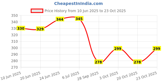 flipkart.com stylopunk 60 Hi-Bright LED & Long Durable Rechargeable 6 hrs Lantern Emergency Light stylopunk Price History Graph from 10 Jun 2025 to 20 Oct 2025