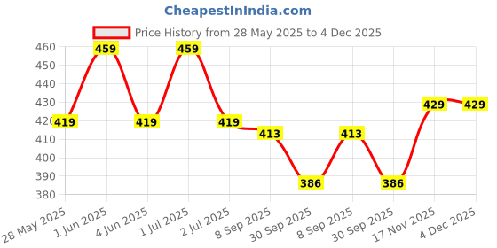 flipkart.com 24 energy 60 Hi-Bright SMD Light With Electric Charging Rechargeable 5 hrs Flood Lamp Emergency Light 24 energy Price History Graph from 28 May 2025 to 4 Dec 2025