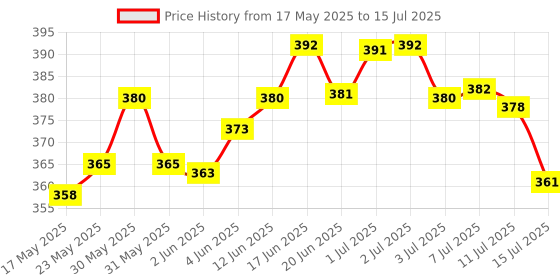 flipkart.com cinefx 60 Hi-Bright Sparkled led Rechargeable Lantern 8 hrs Lantern Emergency Light cinefx Price History Graph from 17 May 2025 to 15 Jul 2025