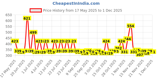 flipkart.com 24 energy 60 High Bright Floor lamp with 2 Stage Lighting mode chargeable 8 hrs Lantern Emergency Light 24 energy Price History Graph from 17 May 2025 to 1 Dec 2025