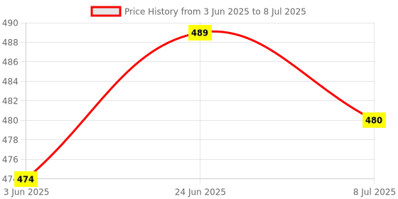 flipkart.com firstlike 60 High-Bright LED Light with Android Charging Support 8 hrs Lantern Emergency Light firstlike Price History Graph from 3 Jun 2025 to 8 Jul 2025