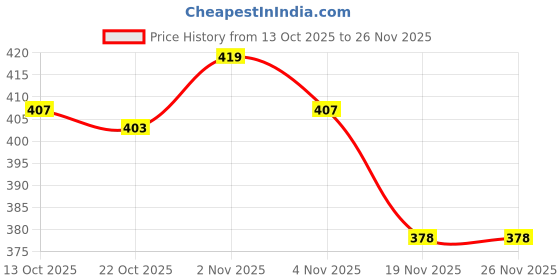 flipkart.com vr bright lite 60 High-Bright LED Light with Android Charging Support 8 hrs Lantern Emergency Light vr bright lite Price History Graph from 13 Oct 2025 to 26 Nov 2025