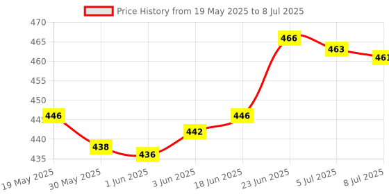 flipkart.com firstlike 60 High-Bright LED Light with Android Charging Support Emergency Stand 8 hrs Flood Lamp Emergency Light firstlike Price History Graph from 19 May 2025 to 8 Jul 2025
