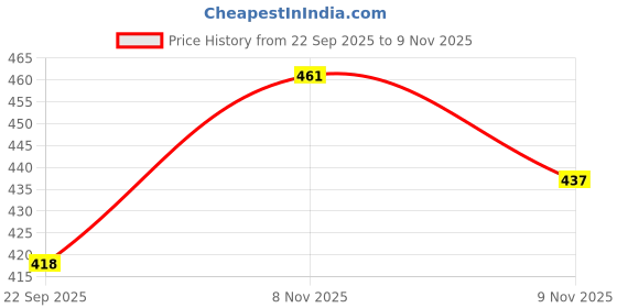 flipkart.com firstlike 60 High-Bright LED Light with Android Charging Support Emergency Stand 8 hrs Flood Lamp Emergency Light firstlike Price History Graph from 22 Sep 2025 to 9 Nov 2025
