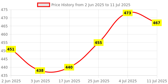 flipkart.com firstlike 60 High-Bright LED with Android Charging Support Stand 8 hrs Flood Lamp Emergency Light firstlike Price History Graph from 2 Jun 2025 to 11 Jul 2025