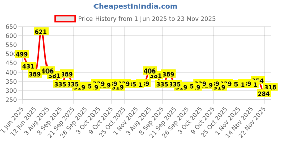flipkart.com 24 energy 60 High Bright SMD Rechargeable 8 hrs Lantern Emergency Light 24 energy Price History Graph from 1 Jun 2025 to 23 Nov 2025