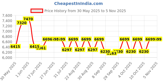flipkart.com hop n play 60 inch Mini Jumping Fitness Trampoline for Kids & Adults hop n play Price History Graph from 30 May 2025 to 2 Nov 2025
