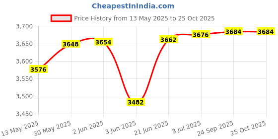 flipkart.com starx 60 kg PVC 60KG Weight Plate with 3Ft 5Ft Rod & Gym Accessories, Gym Equipment for Home Home Gym Combo starx Price History Graph from 13 May 2025 to 24 Oct 2025