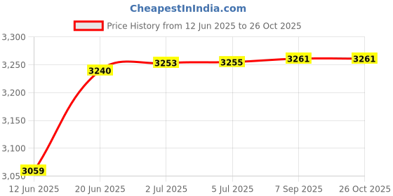 flipkart.com starx 60 kg PVC 60KG Weight Plate with 3Ft, 5Ft Rod and Gym Accessory Gym Equipment for Home Home Gym Combo starx Price History Graph from 12 Jun 2025 to 25 Oct 2025
