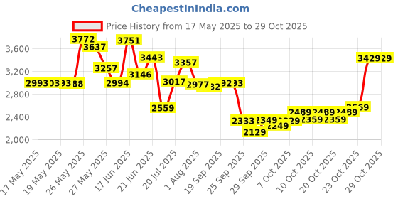 flipkart.com starx 60 kg PVC weight with 3ft Curl Rod, 5ft Straight Rod and Accessories Home Gym Combo starx Price History Graph from 17 May 2025 to 29 Oct 2025