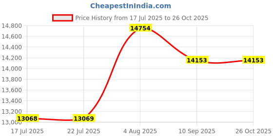 flipkart.com ymd 60 kg Steel Plates (2.5KGX4,5KGX6,10KGX2) 5FT Curl & 6FT Straight 25mm Star Rod Home Gym Combo ymd Price History Graph from 17 Jul 2025 to 25 Oct 2025