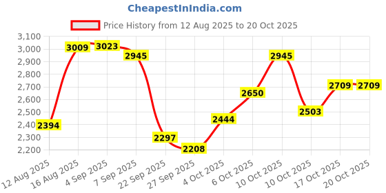 flipkart.com jmb 60 kg weight plates+5ft straight rod+3 ft curl rod+dumbbell rod 1pair+Accesories Adjustable Dumbbell jmb Price History Graph from 12 Aug 2025 to 20 Oct 2025