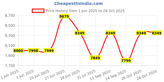 flipkart.com livpure 60 L Desert Air Cooler livpure Price History Graph from 1 Jun 2025 to 28 Oct 2025