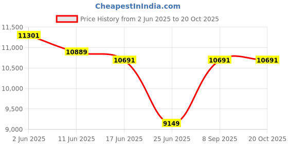 flipkart.com kenstar 60 L Desert Air Cooler kenstar Price History Graph from 2 Jun 2025 to 20 Oct 2025