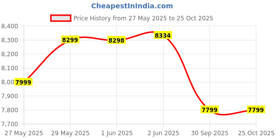 flipkart.com livpure 60 L Desert Air Cooler livpure Price History Graph from 27 May 2025 to 25 Oct 2025