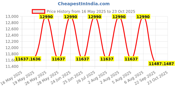 flipkart.com blue star 60 L Desert Air Cooler blue star Price History Graph from 16 May 2025 to 23 Oct 2025