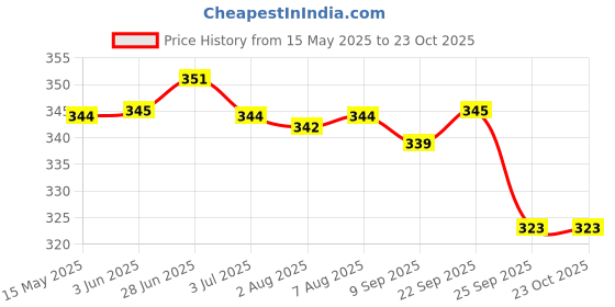 flipkart.com ecobsy 60 L Gym Duffel Bag - Travel Duffle Bag Expandable Folding Travel Bag for Women - Maroon ecobsy Price History Graph from 15 May 2025 to 22 Oct 2025