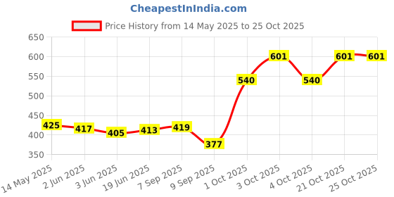 flipkart.com wynex luggage 60 L Hand Duffel Bag - Light Weight High Quality - Blue - Large Capacity wynex luggage Price History Graph from 14 May 2025 to 25 Oct 2025