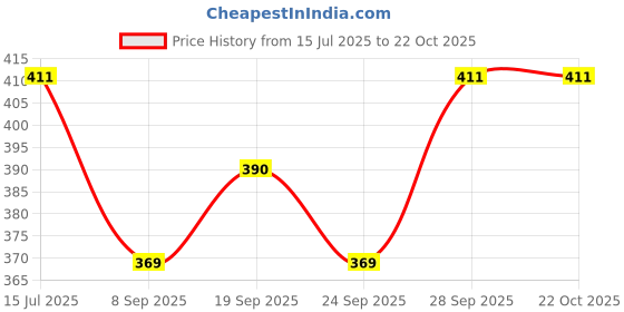 flipkart.com wild look 60 L Hand Duffel Bag - New Model Branded Product With High Quality 60L - Blue, Grey - Large Capacity wild look Price History Graph from 15 Jul 2025 to 21 Oct 2025
