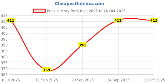 flipkart.com wild look 60 L Hand Duffel Bag - New Model Branded Product With High Quality 60L - Red, Grey - Large Capacity wild look Price History Graph from 8 Jul 2025 to 20 Oct 2025