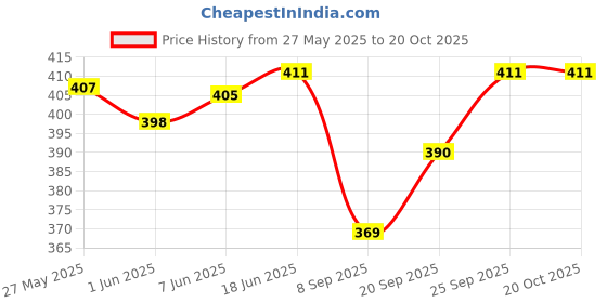 flipkart.com wild look luggage 60 L Hand Duffel Bag - New Model Branded Product With High Quality - Blue, Grey - Large Capacity wild look luggage Price History Graph from 27 May 2025 to 20 Oct 2025