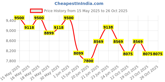 flipkart.com symphony 60 L Room/Personal Air Cooler symphony Price History Graph from 15 May 2025 to 26 Oct 2025