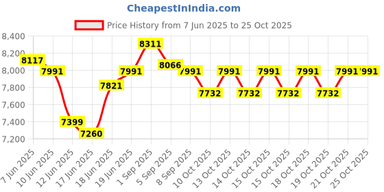 flipkart.com symphony 60 L Room/Personal Air Cooler symphony Price History Graph from 7 Jun 2025 to 25 Oct 2025