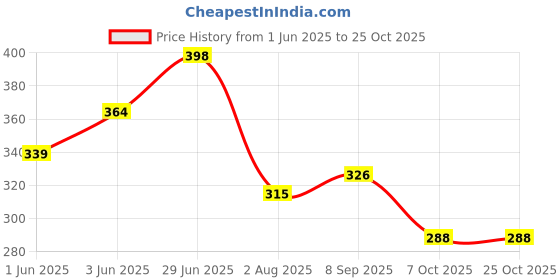 flipkart.com tahafashion 60 L Strolley Duffel Bag - 60 Ltr Duffel Bag - Purple - Large Capacity tahafashion Price History Graph from 1 Jun 2025 to 24 Oct 2025