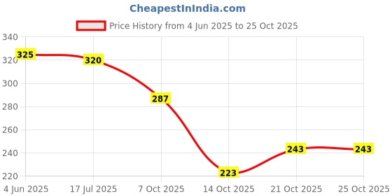 flipkart.com tahafashion 60 L Strolley Duffel Bag - 60 Ltr Duffel Bag - Red - Large Capacity tahafashion Price History Graph from 4 Jun 2025 to 24 Oct 2025