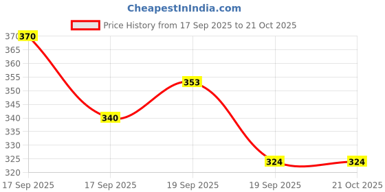 flipkart.com we travel 60 L Strolley Duffel Bag - Duffle Bags With Wheels For Men and Women - Beige - Large Capacity we travel Price History Graph from 17 Sep 2025 to 21 Oct 2025