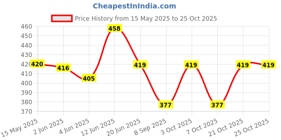 flipkart.com flyinza luggage 60 L Strolley Duffel Bag - High Quality Stylish Duffel Bag/Travel Bag/Wheel Bag/Luggage Bag - Red - Large Capacity flyinza luggage Price History Graph from 15 May 2025 to 24 Oct 2025