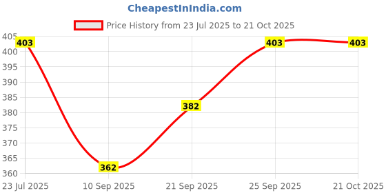 flipkart.com wild look 60 L Strolley Duffel Bag - New Model Branded Product With High Quality 60L - Blue, Maroon - Large Capacity wild look Price History Graph from 23 Jul 2025 to 21 Oct 2025